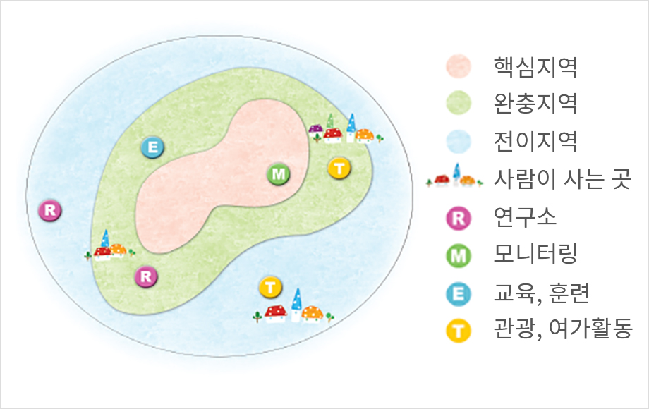 생물권보전지역의 구역