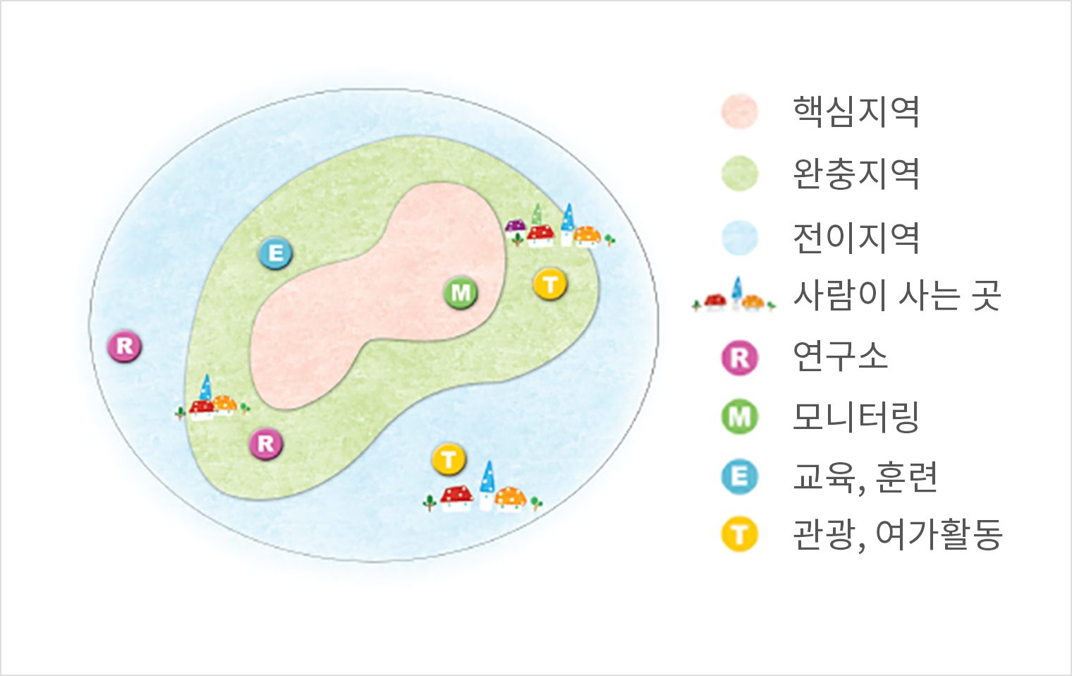 생물권보전지역의 구역